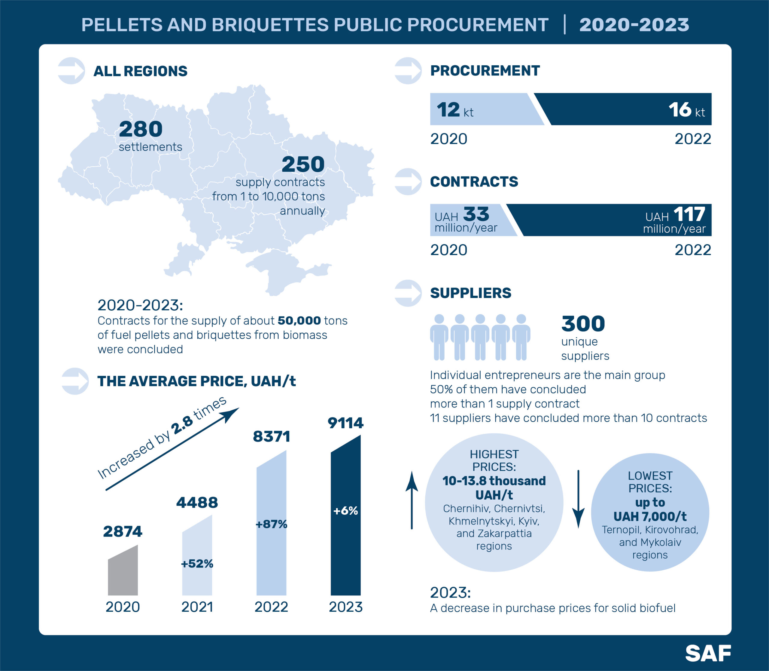 Analysis of public procurement of pellets and briquettes