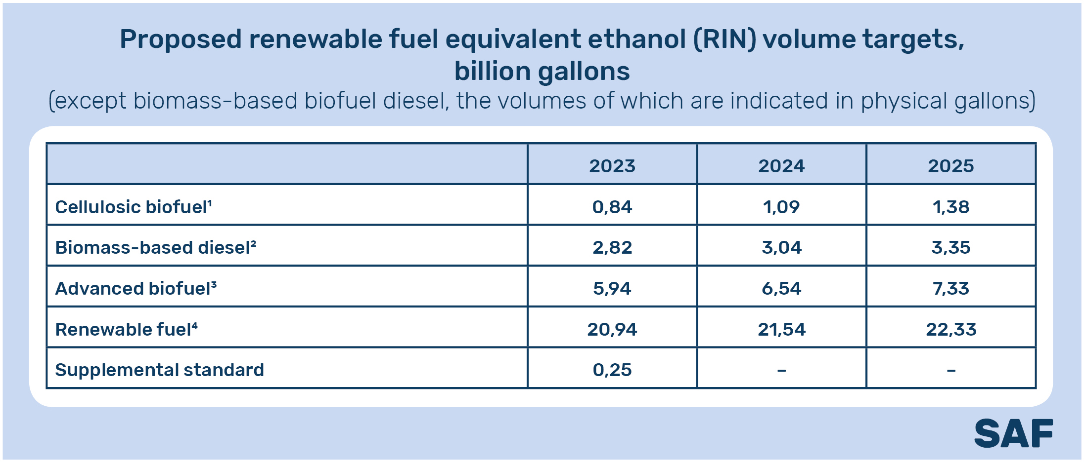 Proposed renewable fuel equivalent ethanol (RIN) volume targets, billion gallons