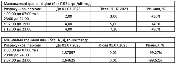 Граничні ціни на електроенергію на РДН/ВДР з 1 липня 2023 року