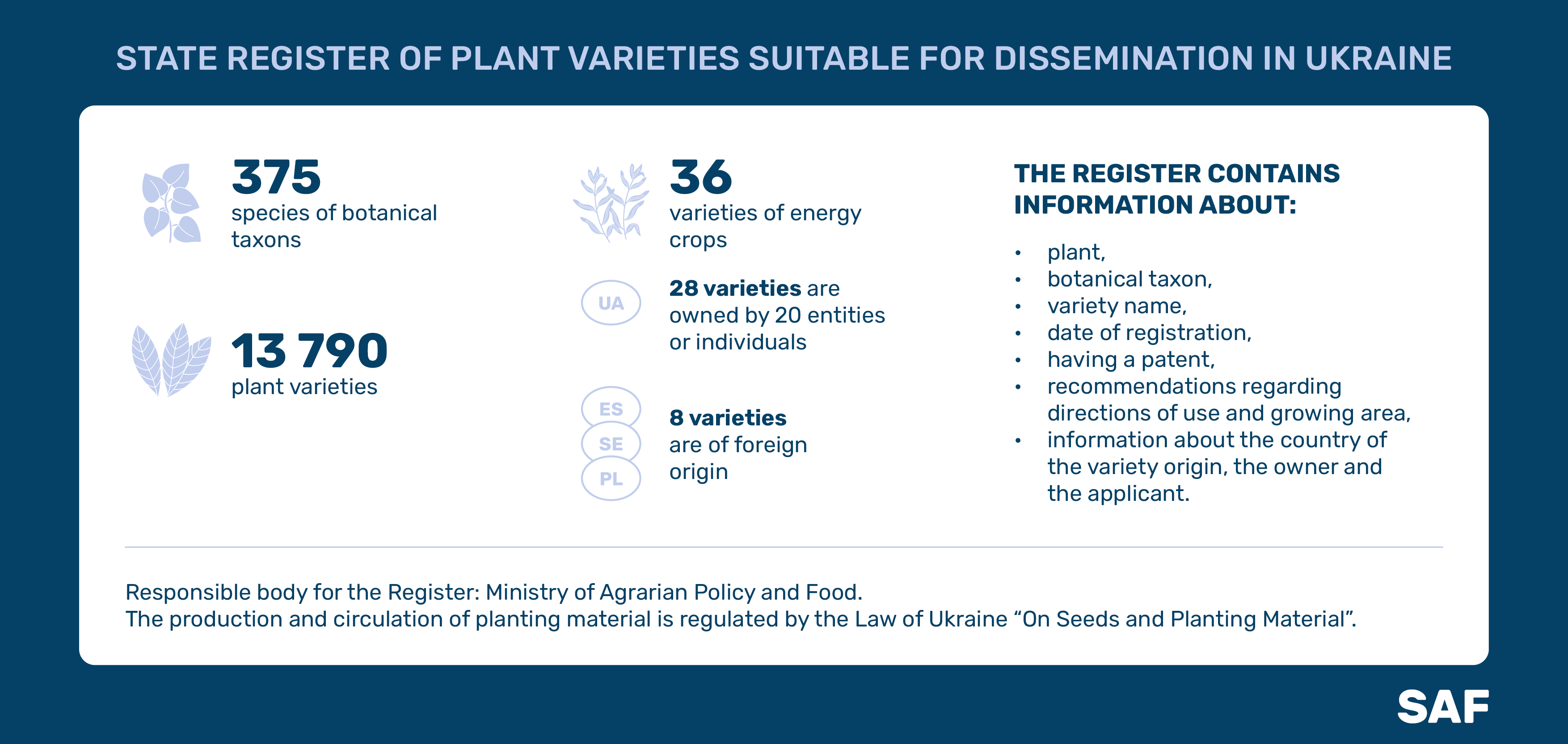 Energy crops, suitable for dissemination in Ukraine: updated register of varieties