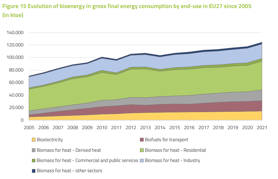 Енергія з біомаси у валовому кінцевому споживанні енергії в ЄС-27 (в тис. т н.е.)