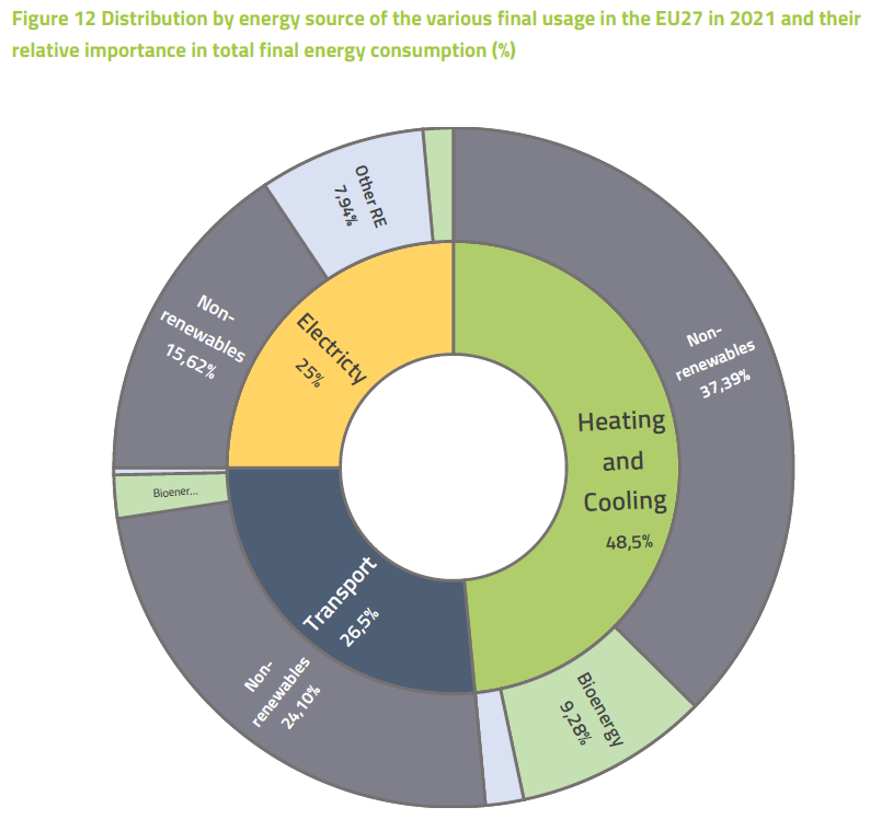 Розподіл за джерелами енергії різного кінцевого споживання в ЄС-27 у 2021 році та їх частка у загальному кінцевому споживанні енергії (%)