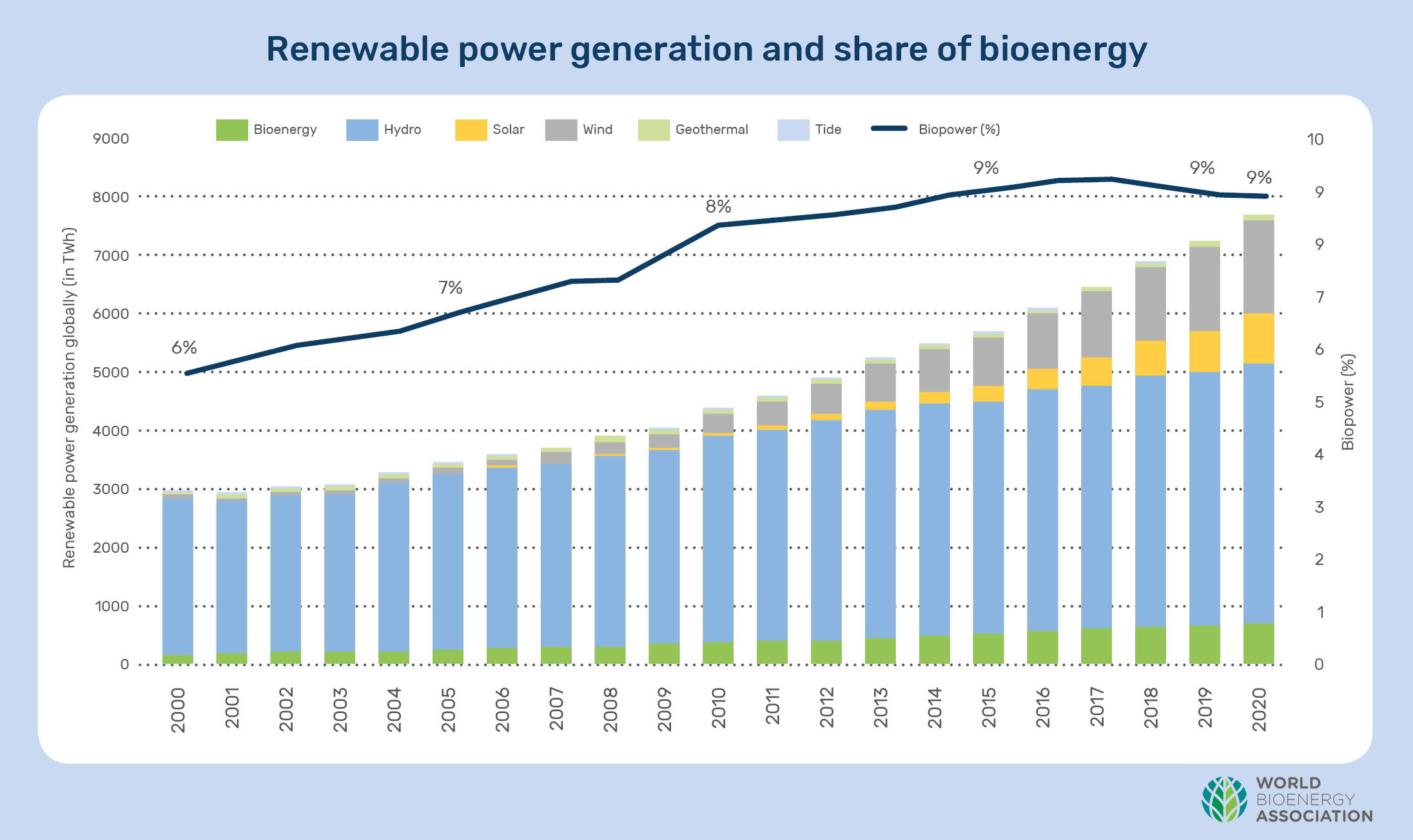 Renewable power generation and share of bioenergy