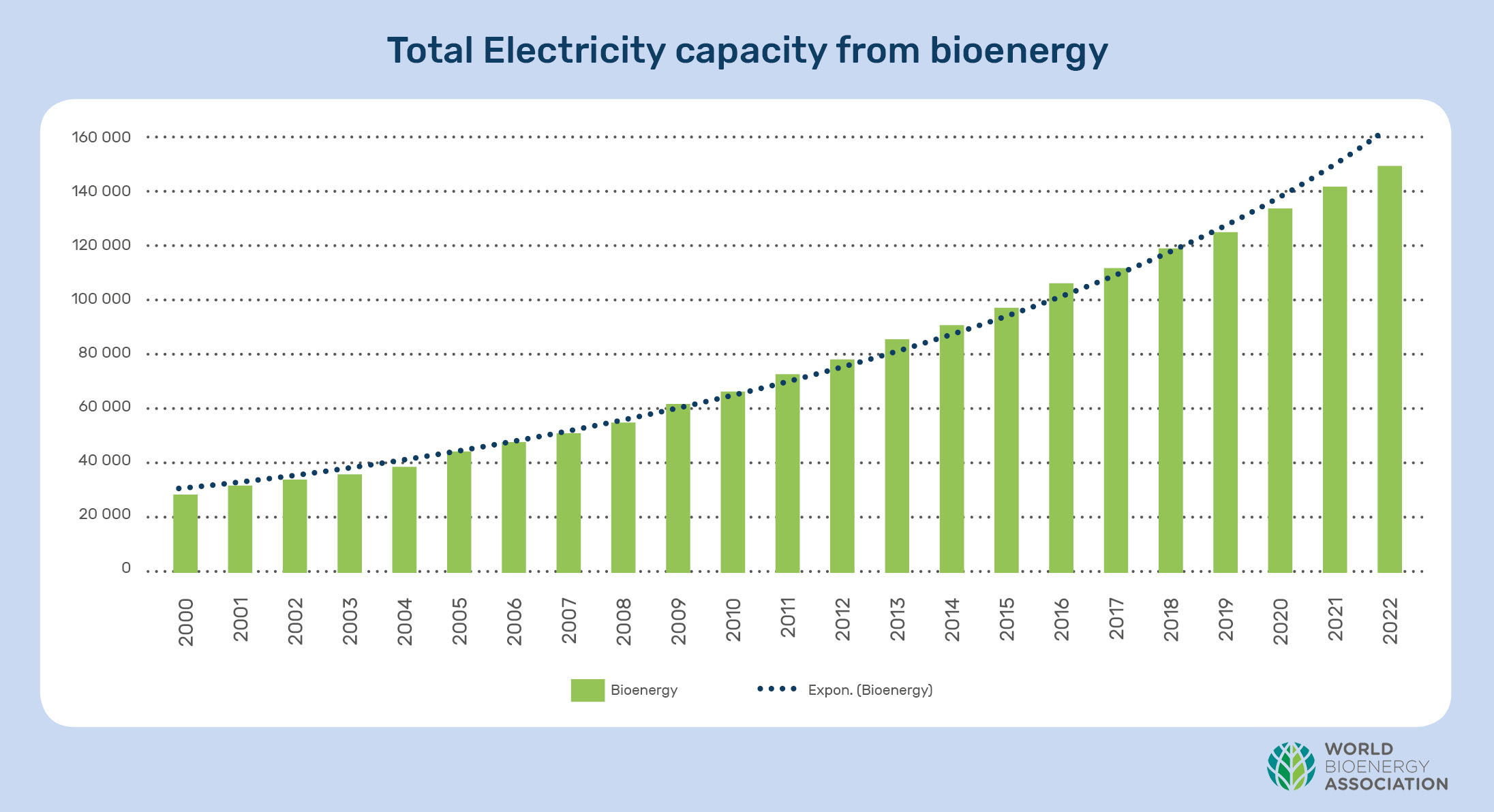 Bioenergy in 2023: WBA Global Statistics Report is already on SAF - UABIO