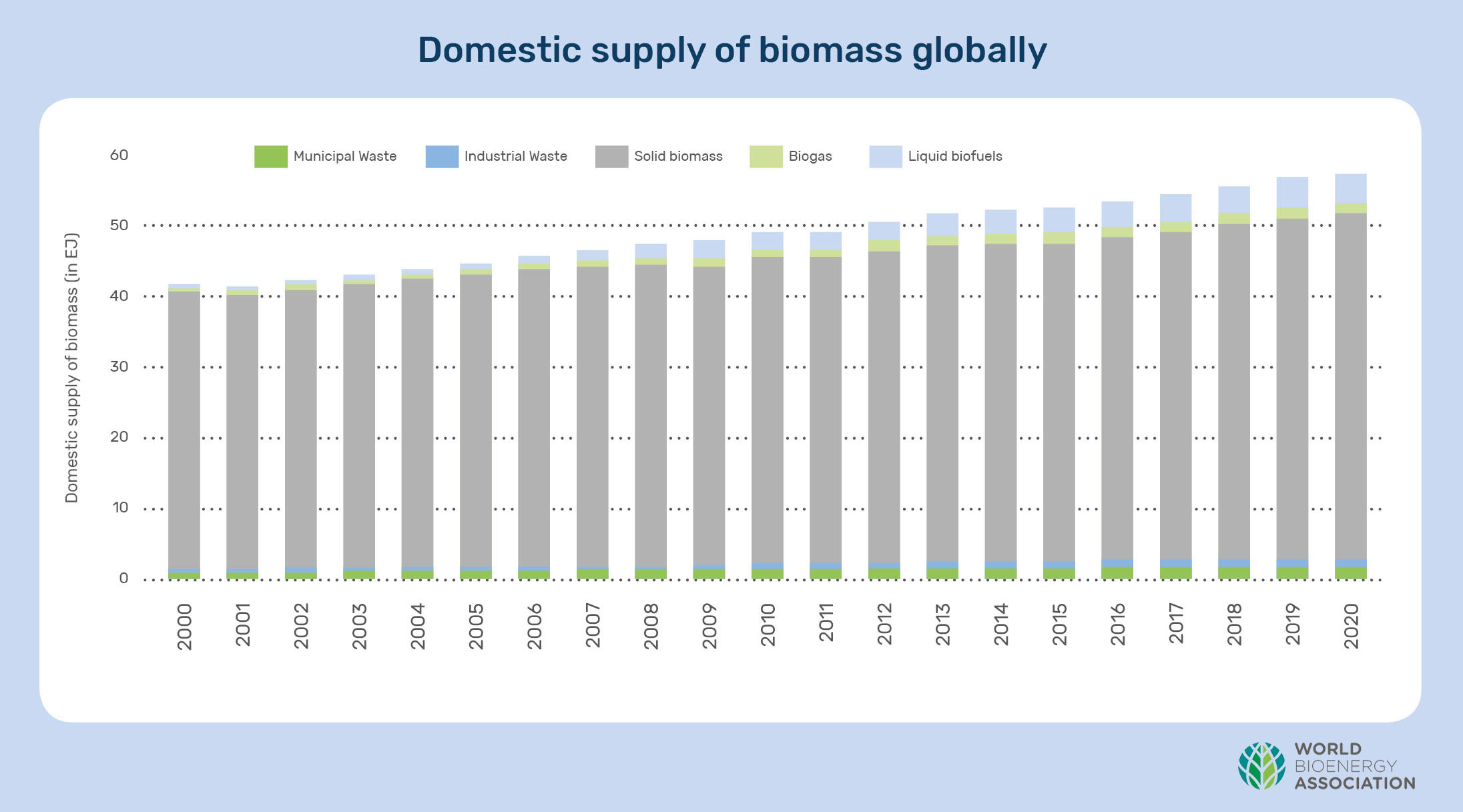 Domestic supply of biomass globally