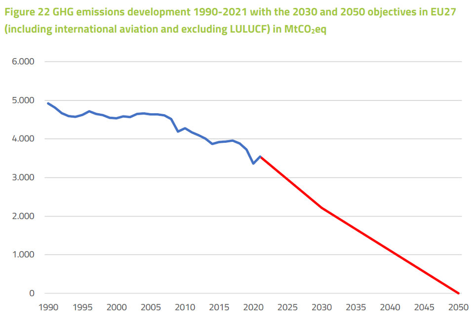 Викиди парникових газів у 1990-2021 роках з цілями до 2030 та 2050 років у ЄС-27 (включаючи міжнародну авіацію та за винятком LULUCF) (млн т CO2 екв.)