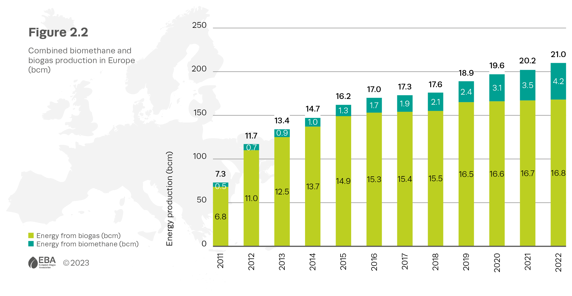 Виробництво біометану в Європі зросло на 20%