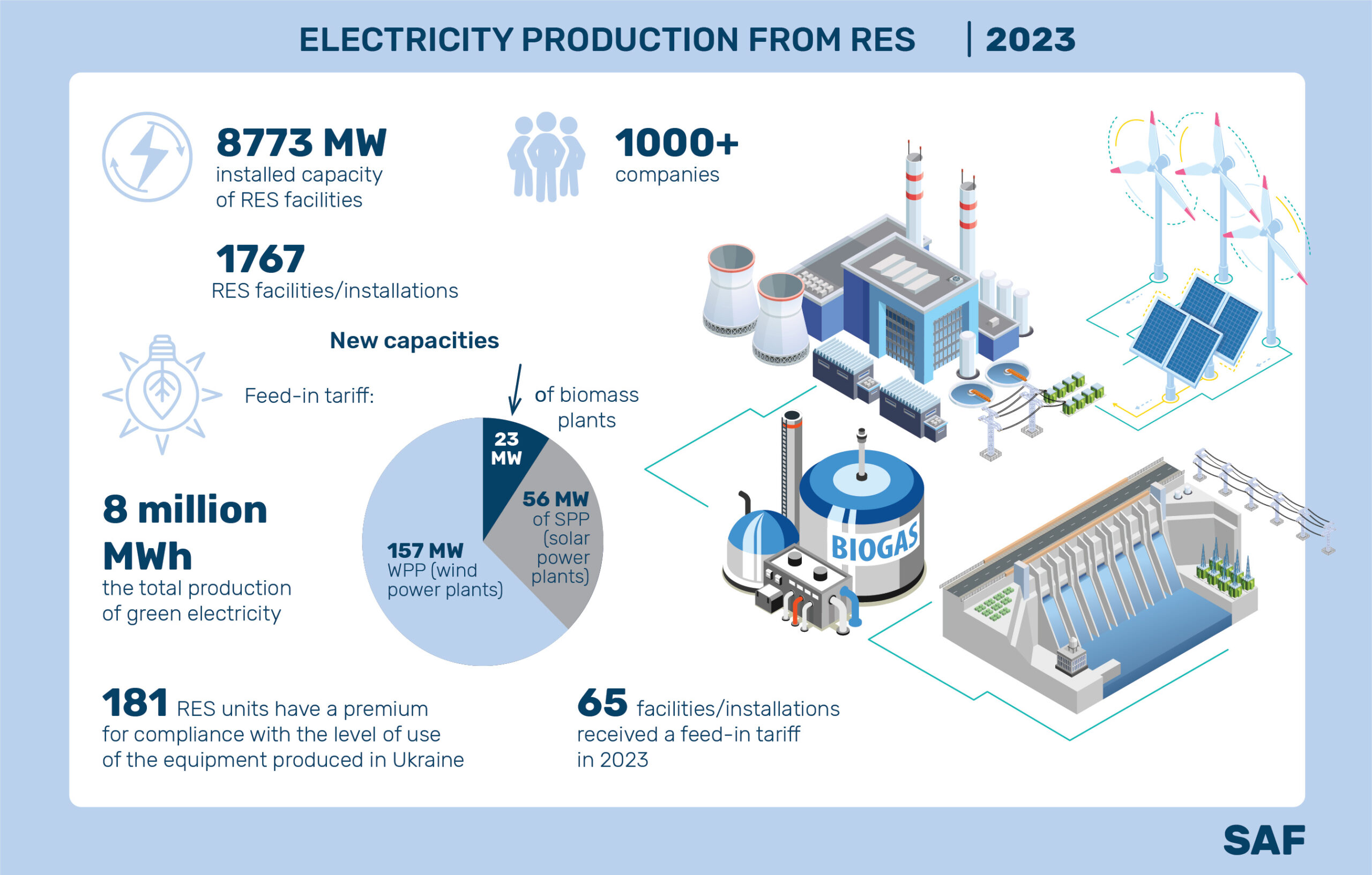 Electricity production from RES