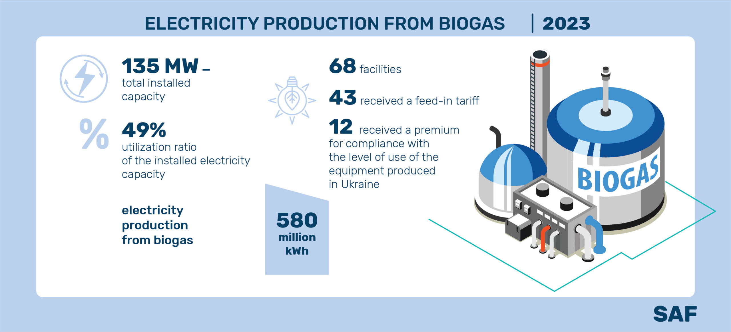 Electricity production from biogas