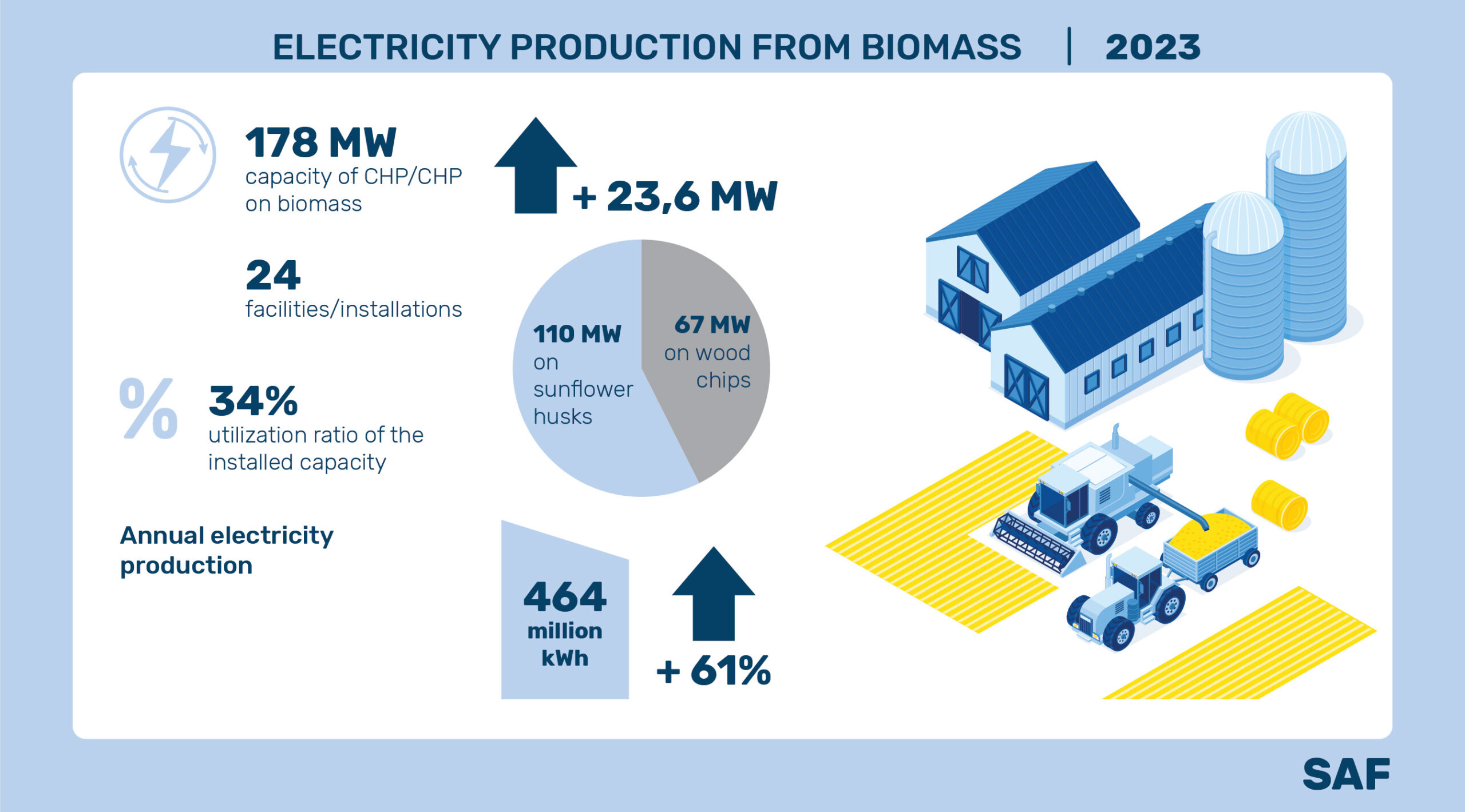 Electricity production from biomass