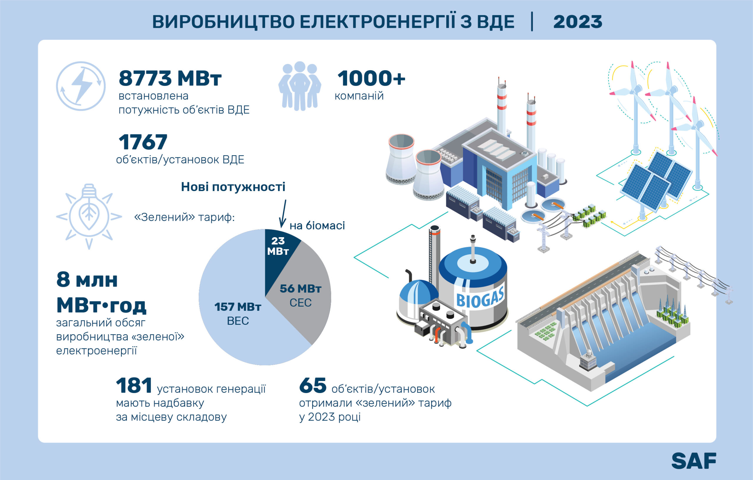 Виробництво електроенергії з ВДЕ у 2023 році