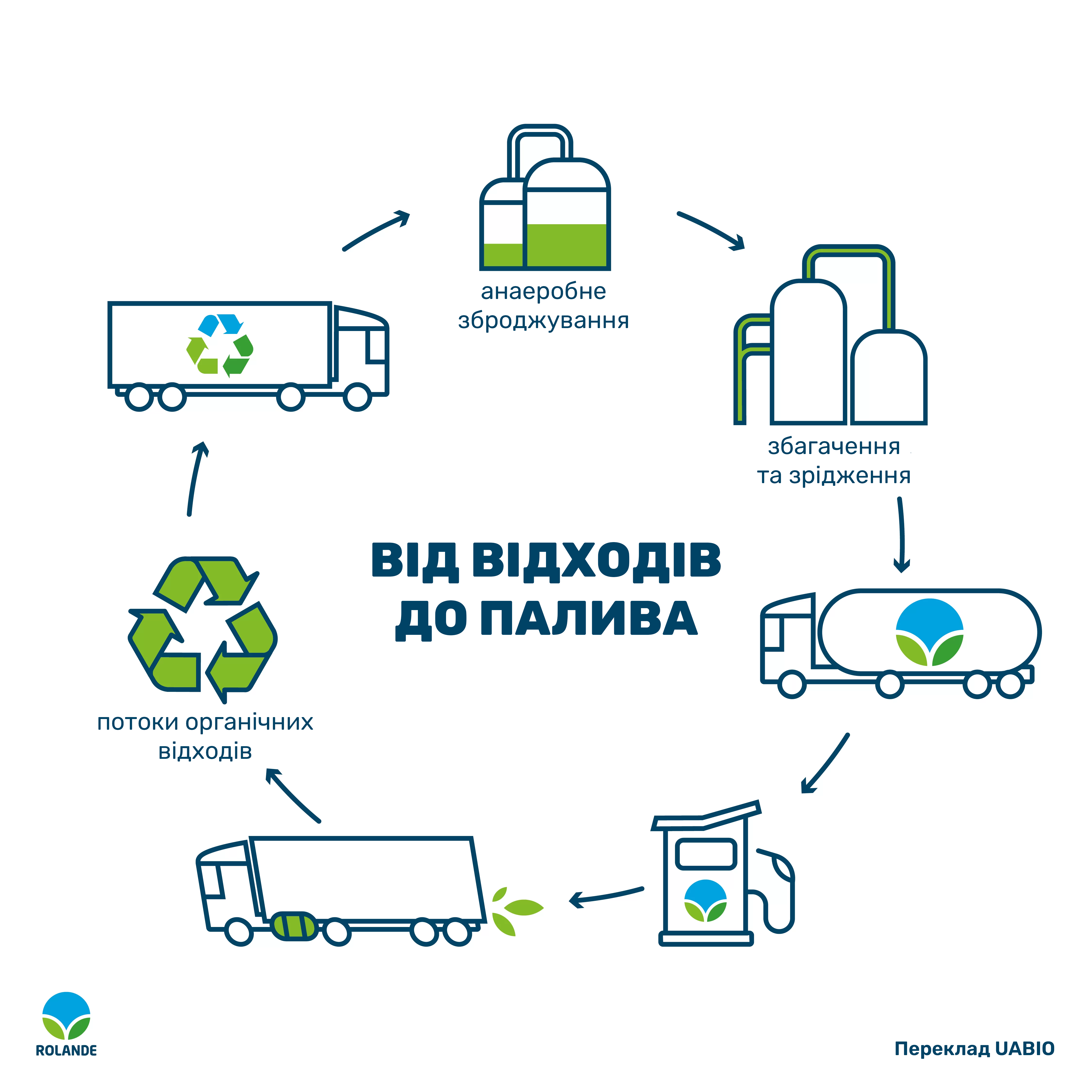 Виробництво bio-LNG в Україні можливе вже найближчим часом