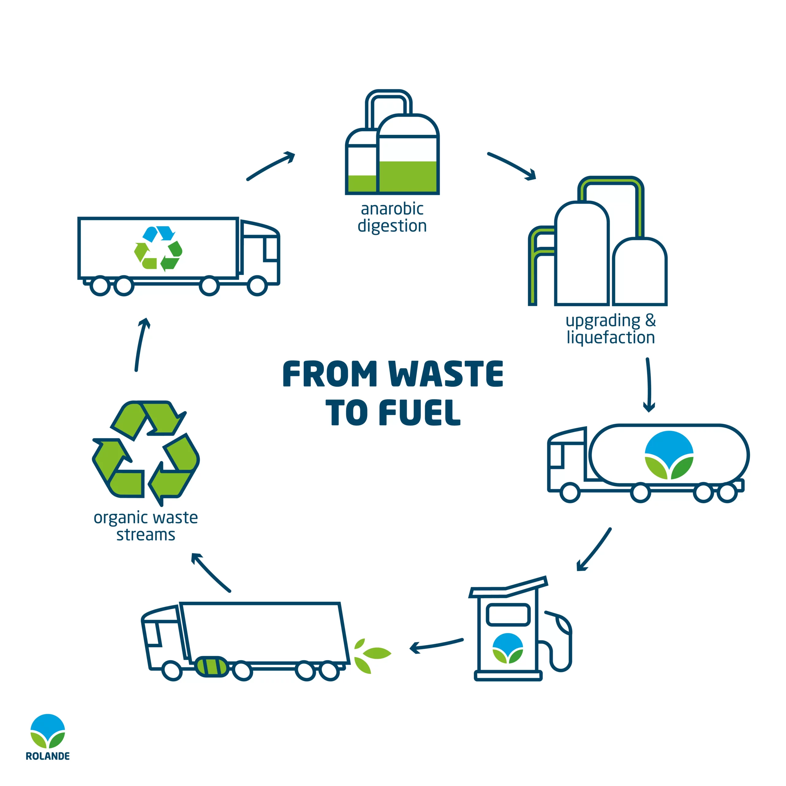 From waste to fuel