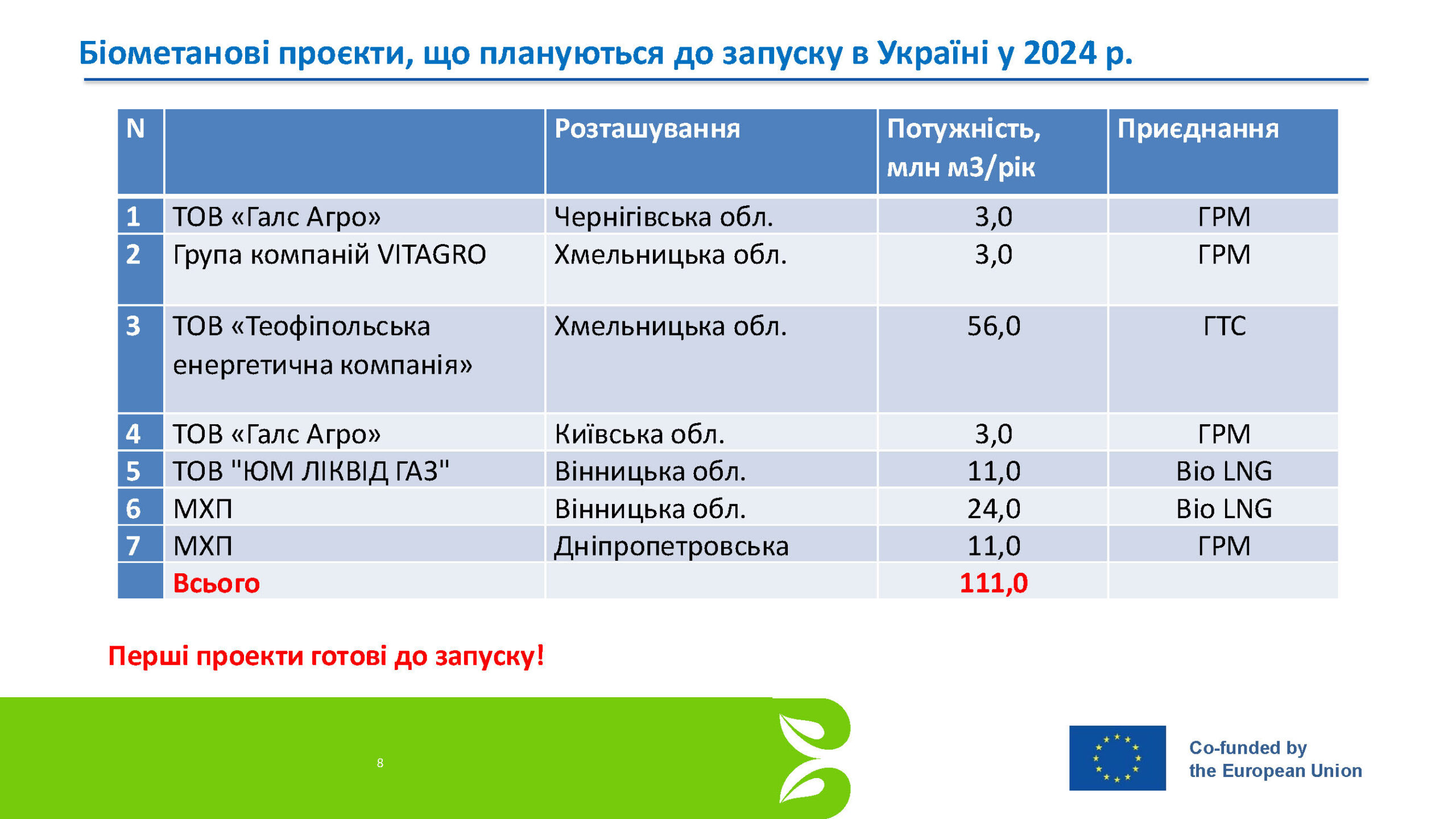 До кінця року ми очікуємо 7 біометанових заводів