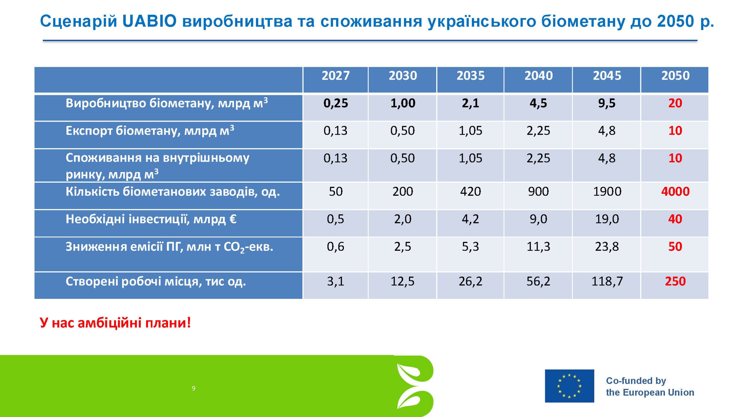 Сценарій UABIO до 2050 року: виробляти 20 млрд м3/рік біометану