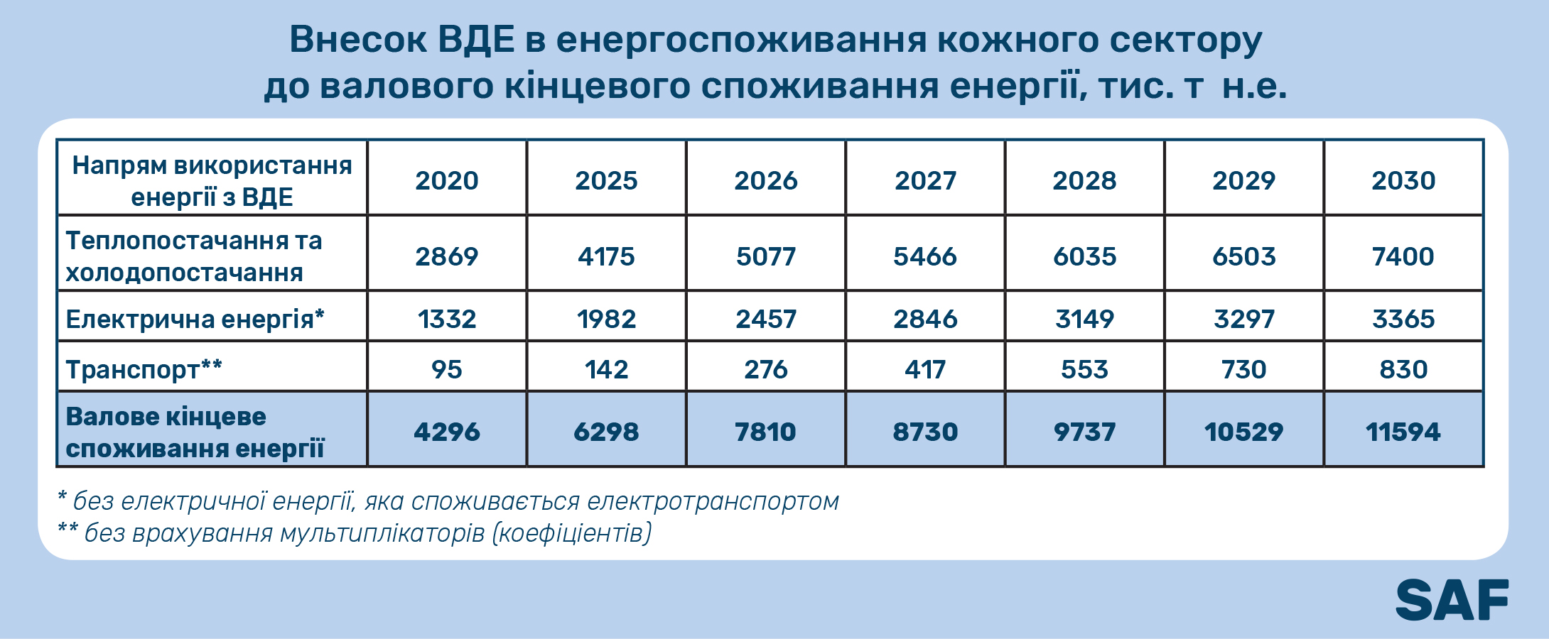 Таблиця, що показує внесок ВДЕ в енергоспоживання кожного сектору.