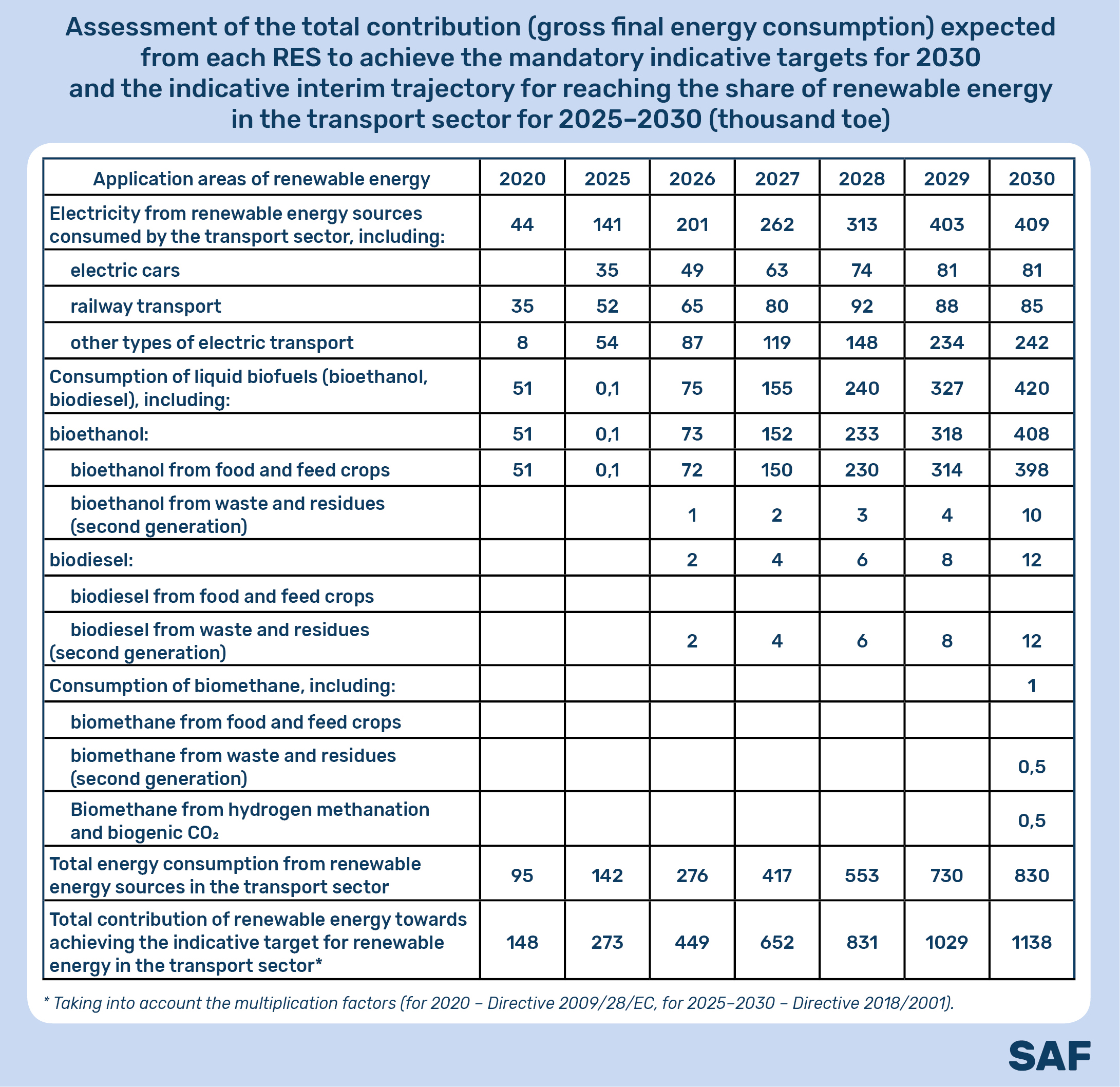 Table of the direction of energy use from RES in the transport sector.