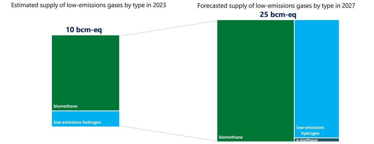 Потенціал росту низьковуглицевих газів до 2027 року.