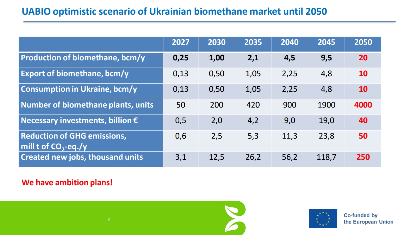 UABIO's scenario until 2050