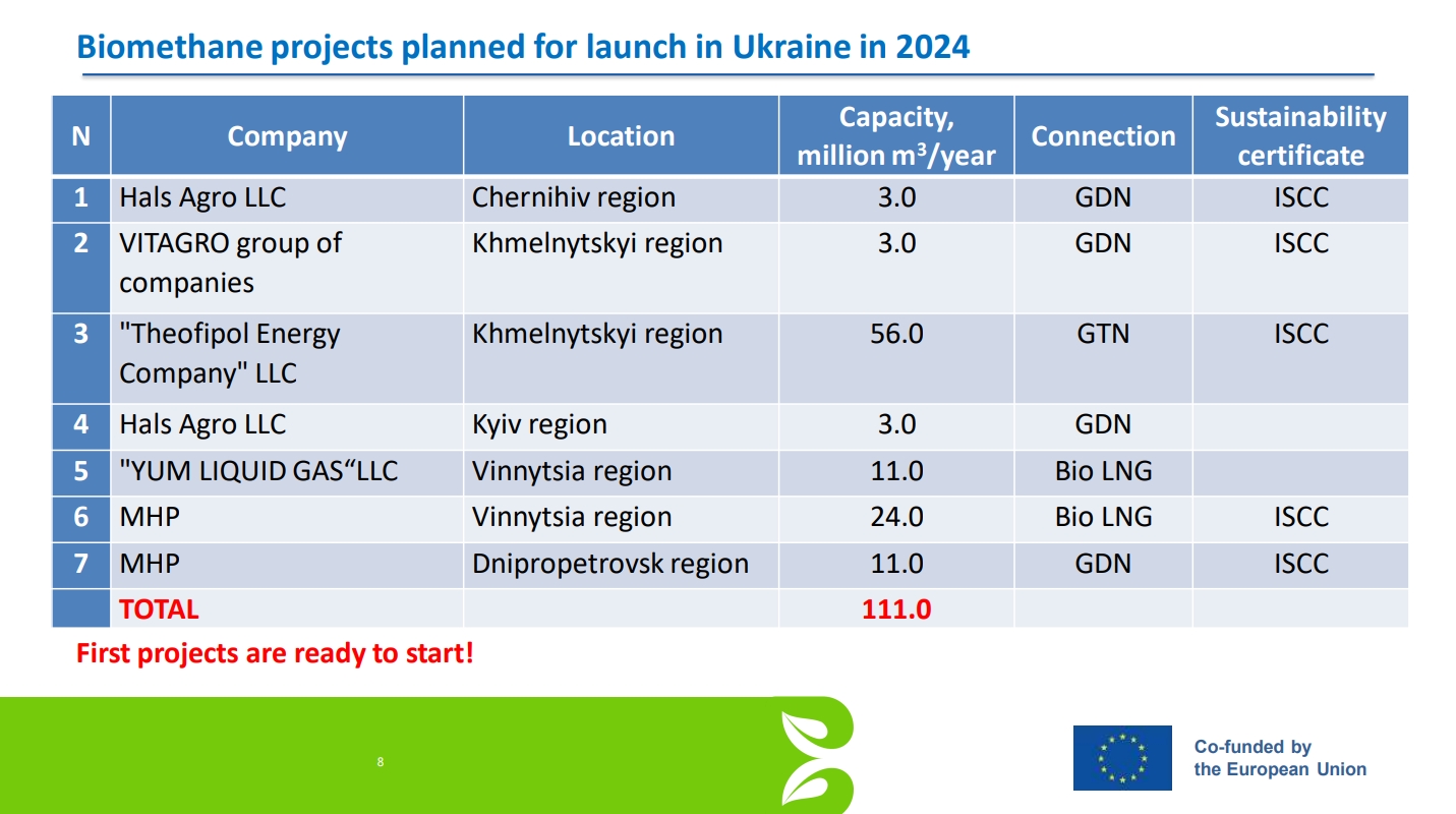 До кінця року ми очікуємо 7 біометанових заводів