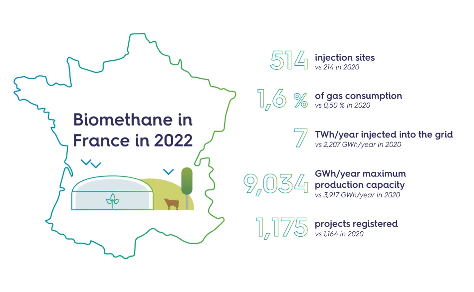 Порівнняння сектору біометану у Франції за 2022 та 2020 роки