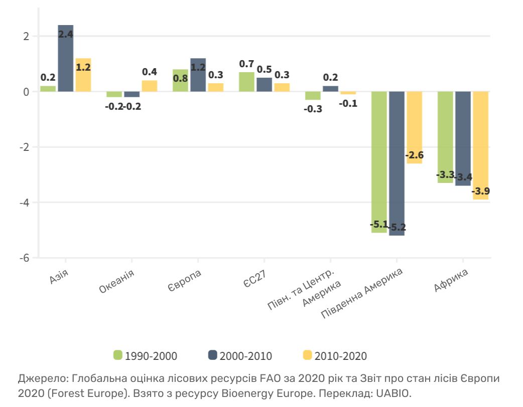 Зміна площі лісів за десятиліттями та регіонами, 1990-2020 (млн га на рік)