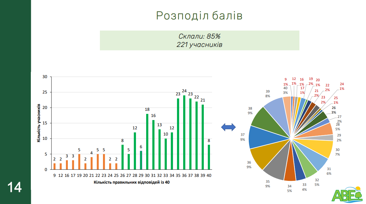 Розподіл балів на фінальному тестуванні ТРенінг-курсу з питань скорочення викидів ПГ
