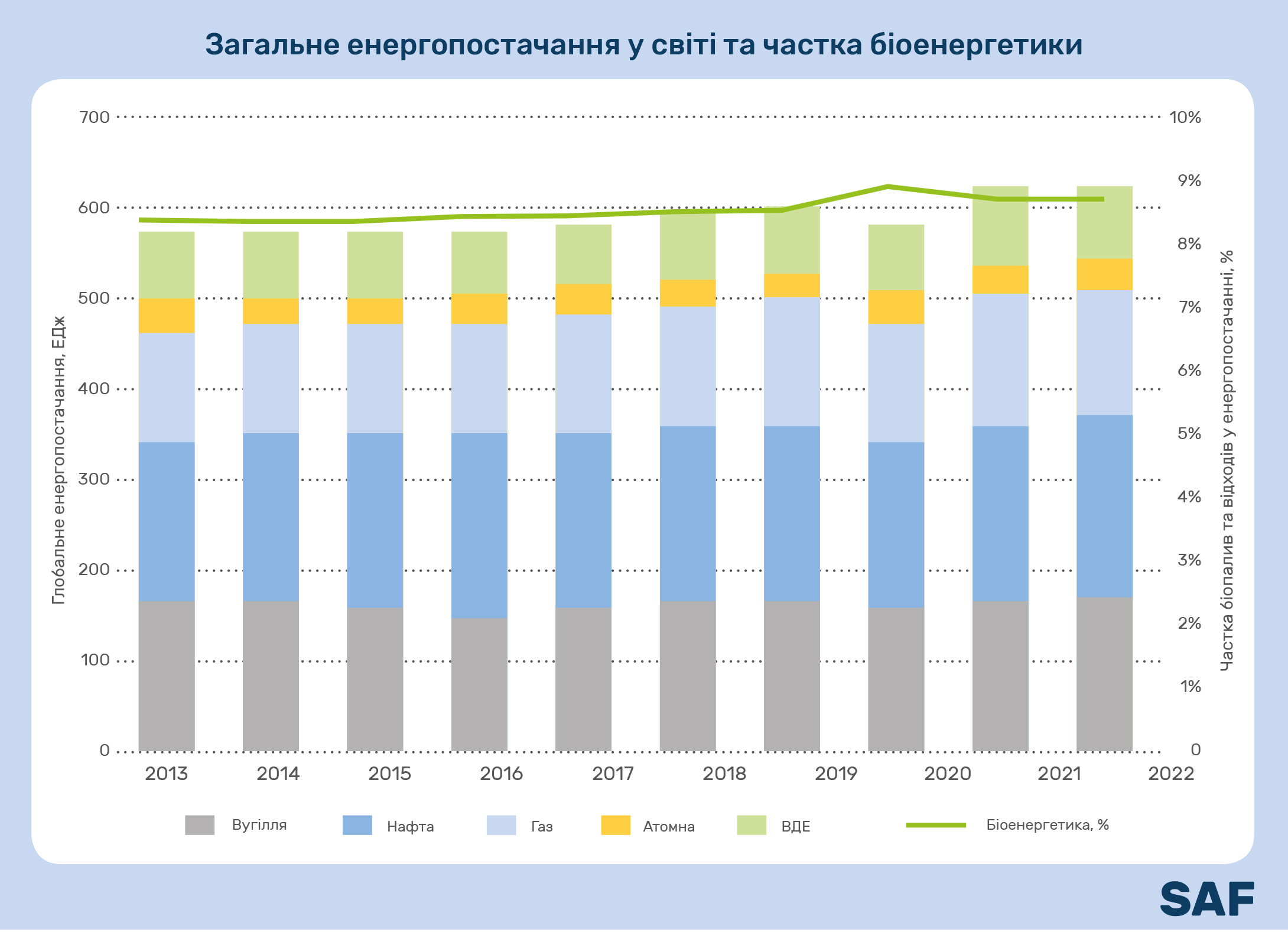 Загальне енергопостачання в світі та частка біоенергетики