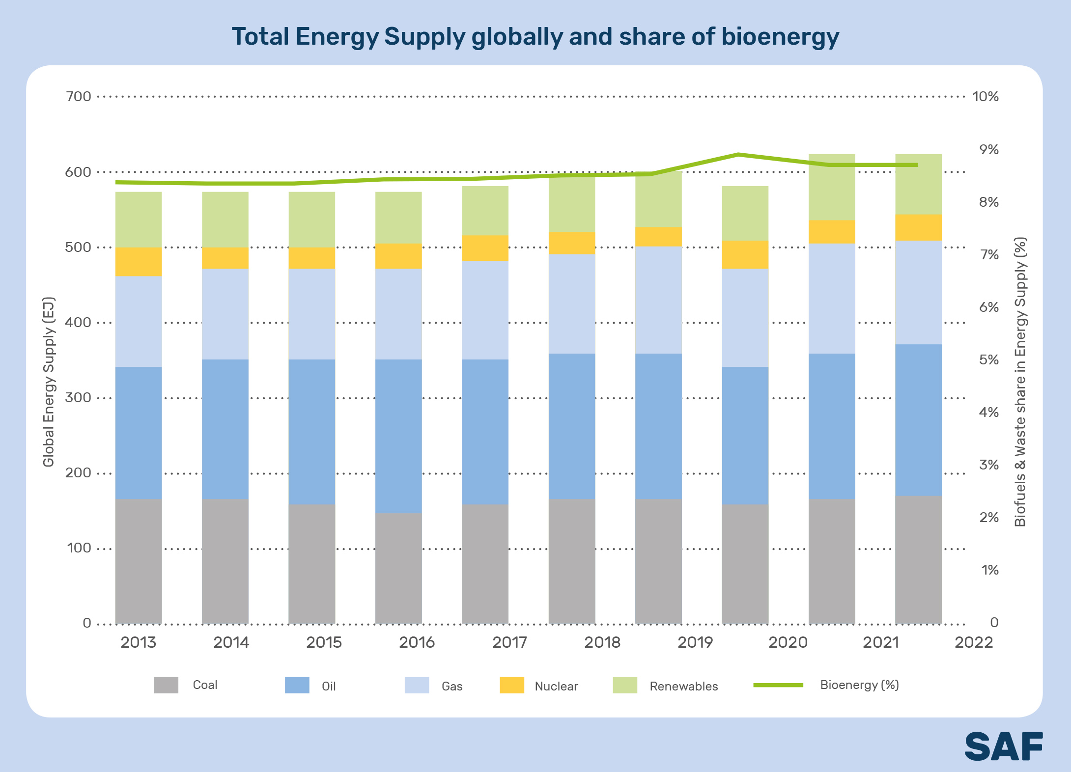 Total Energy Supply globally and share of bioenergy