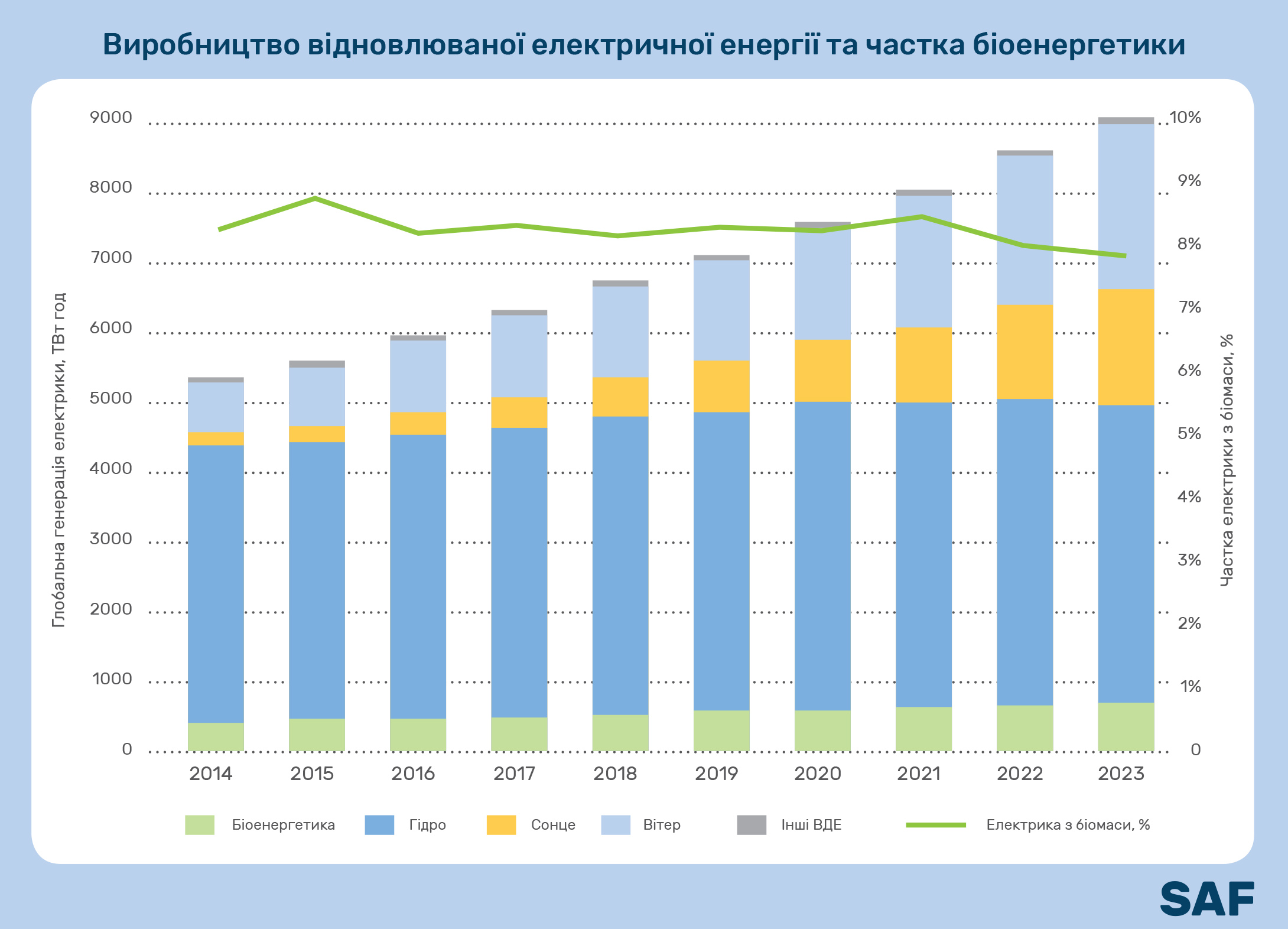 Виробництво відновлюваної електричної енергії та частка біоенергетики