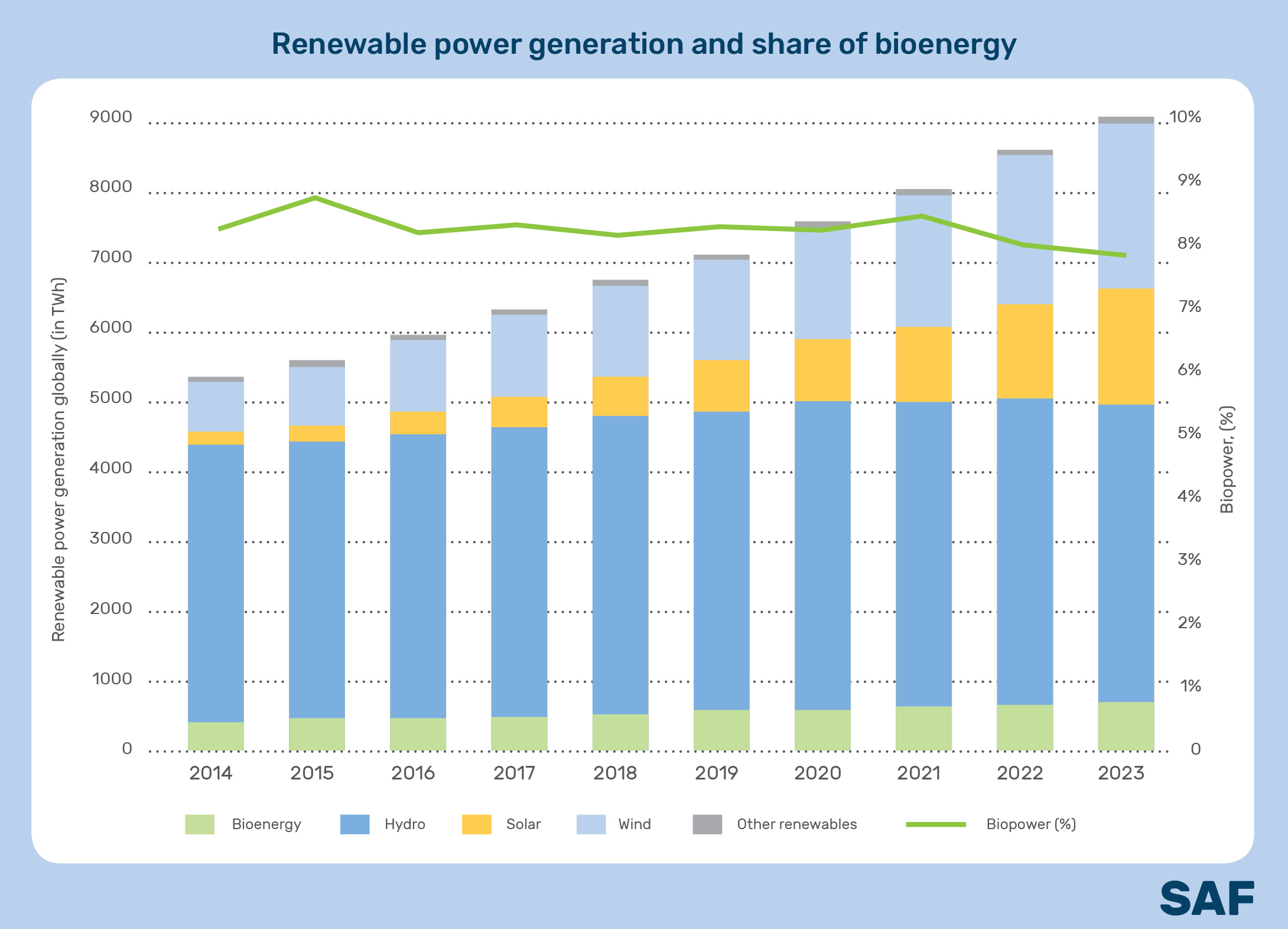 Renewable power generation and share of bioenergy