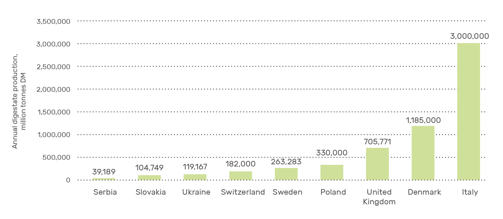 Current digestate production in Europe, as of 2022