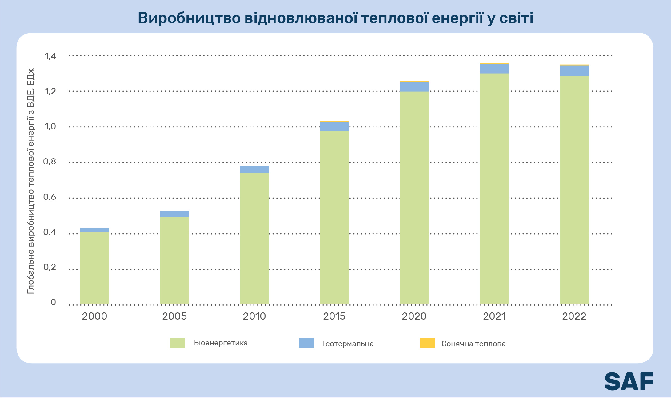 Виробництво відновлюваної теплової енергії у світі