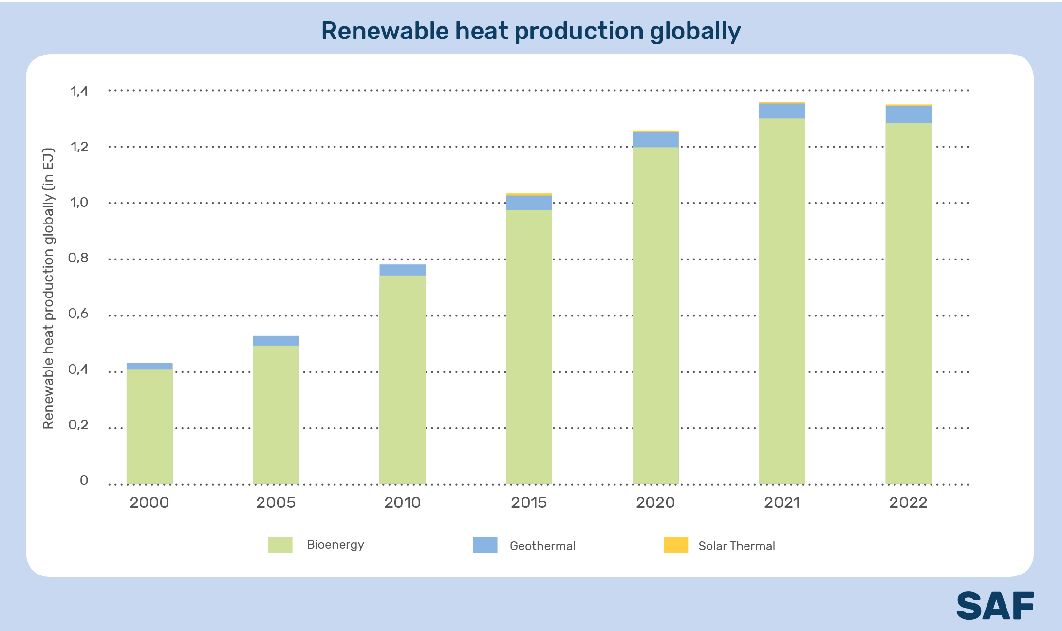 Renewable heat production globally