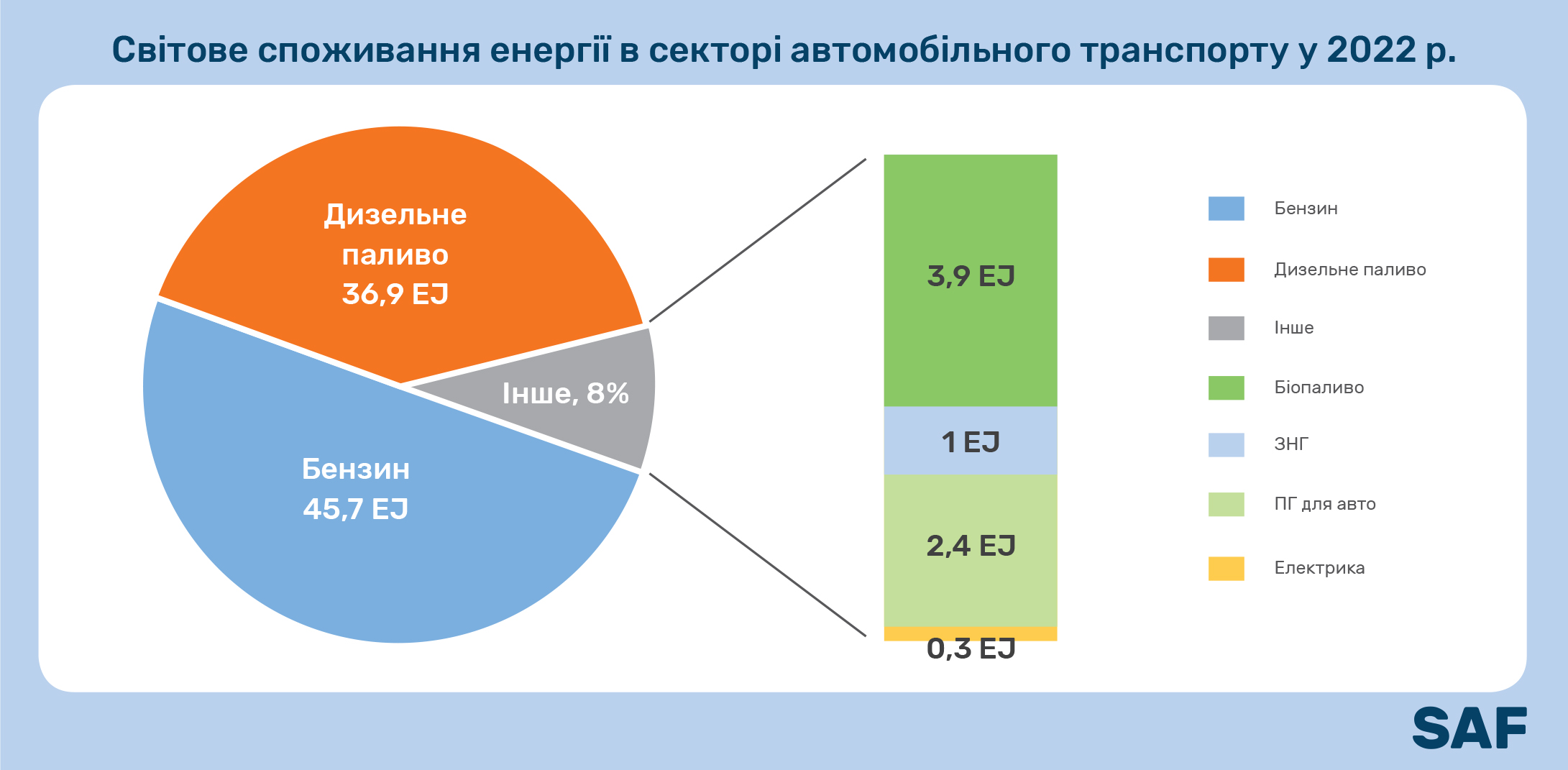 Світове спожвання енергії в секторі автомобільного транспорту