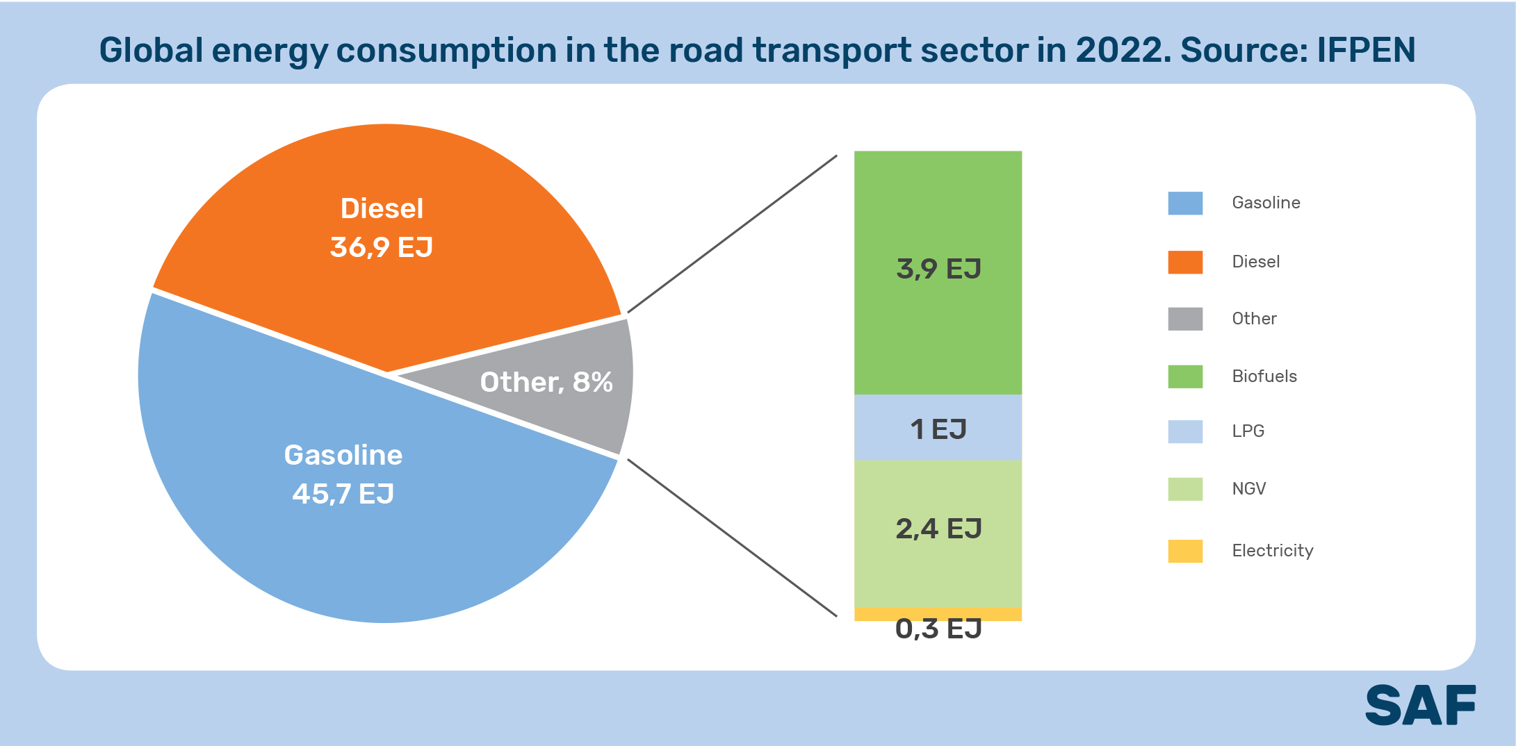 Global energy consumption in the road transport sector