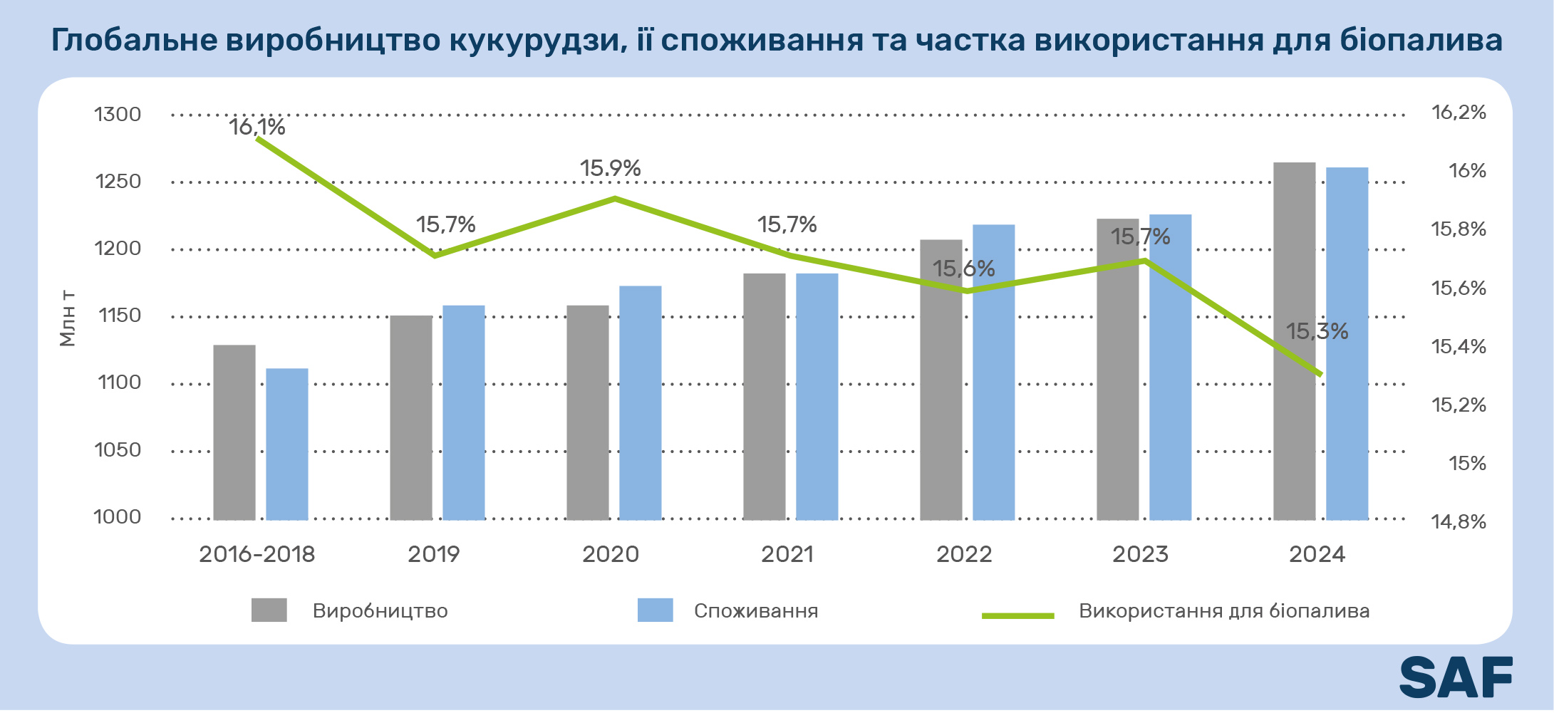 глобальне виробництво кукурудзи, її споживання та частка використання для біопалива