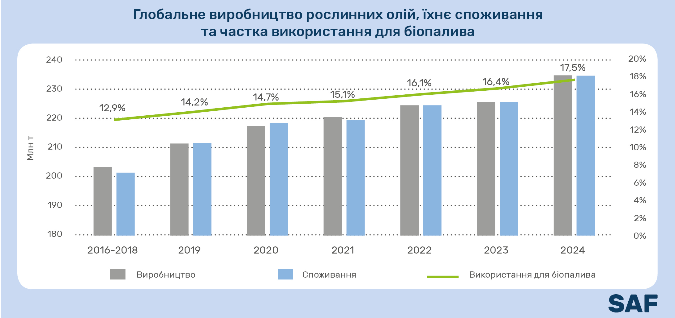 Глобальне виробництво рослинних олій, їхнє споживання та частка використання для біопалива