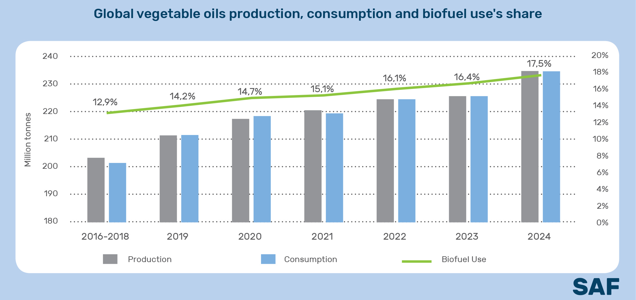 Global maize production, consumption and biofuel use`s share