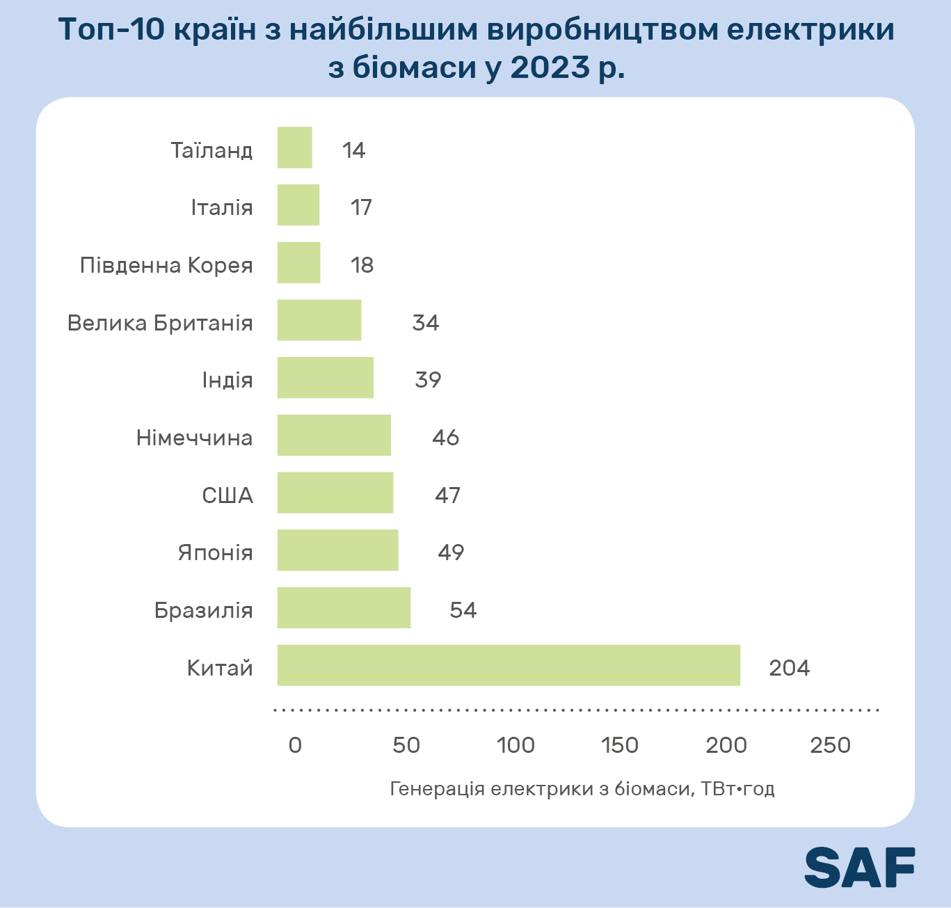 Топ-10 країн з найбільшим виробництвом електрики з біомаси