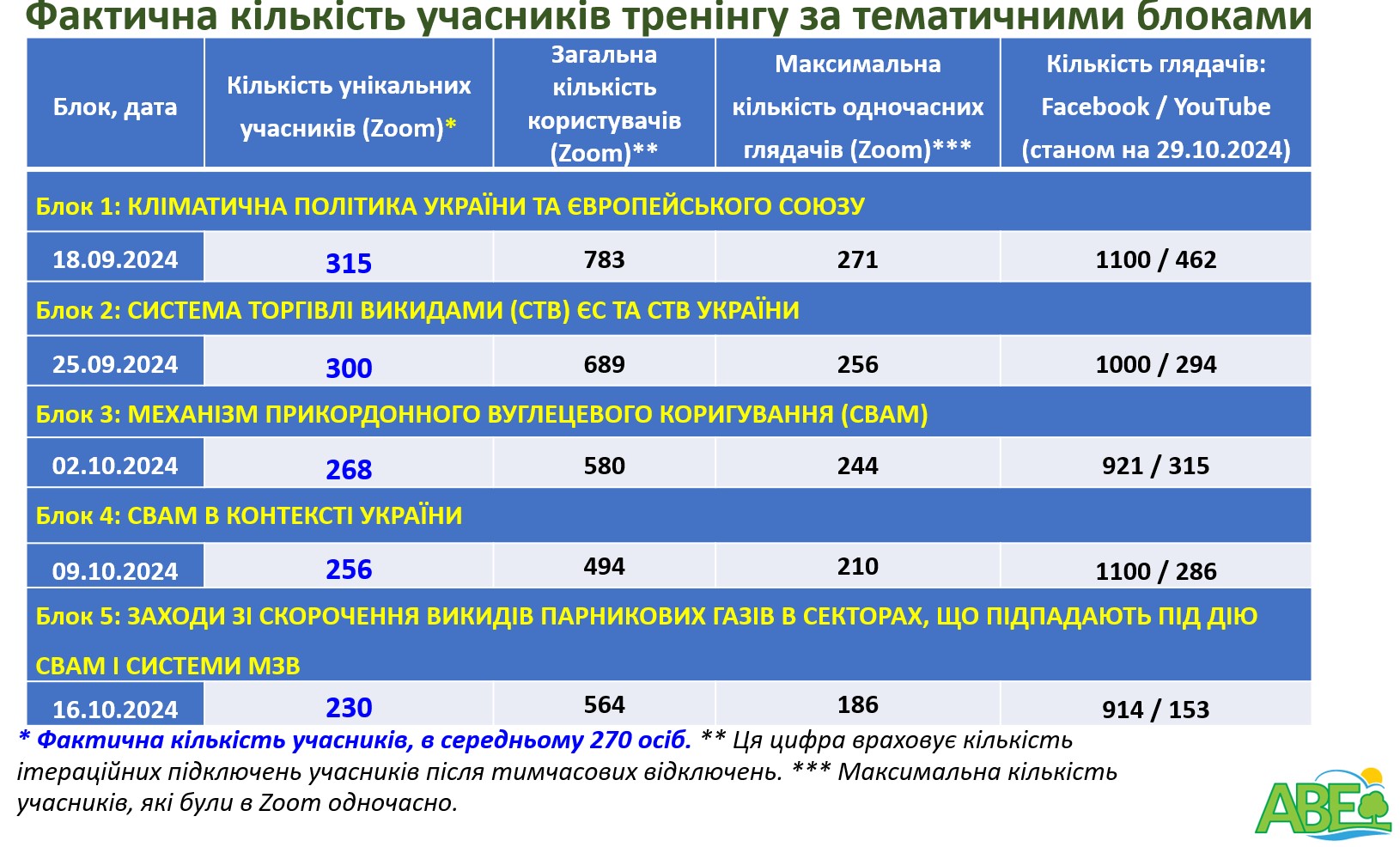 Фактична кількість учасників тренінгу за тематичними блоками