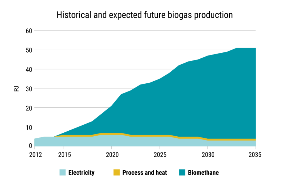 Historical and expected future biogas production