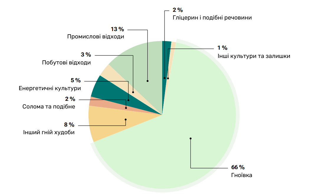 Склад вхідної біомаси на сільськогосподарських біогазових установках, 2021-2022 рр.