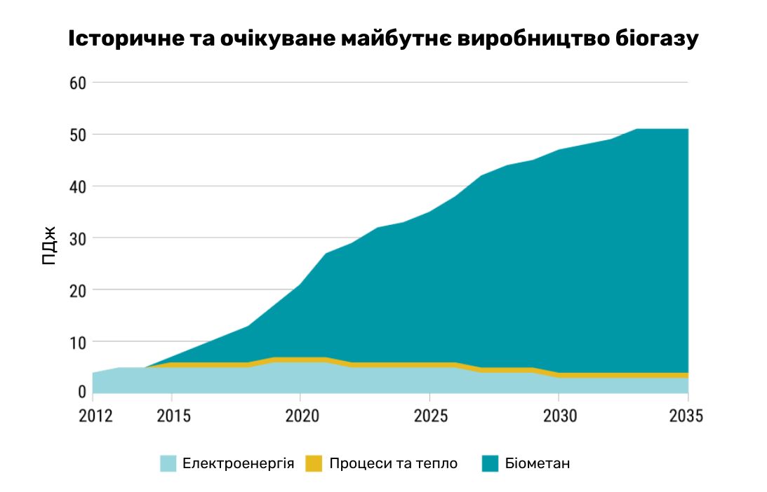 Історичне та очікуване майбутнє використання біогазу в Данії
