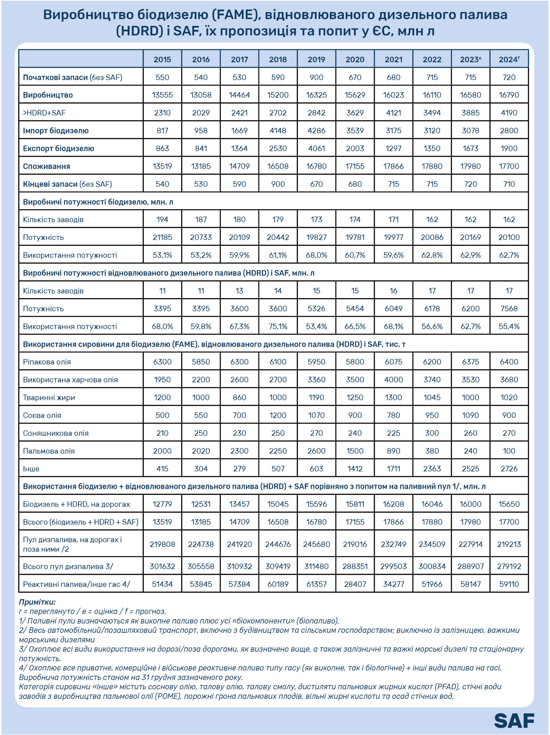 Виробництво біодизелю (FAME), відновлюваного дизельного палива (HDRD) і SAF, їх пропозиція та попит у ЄС