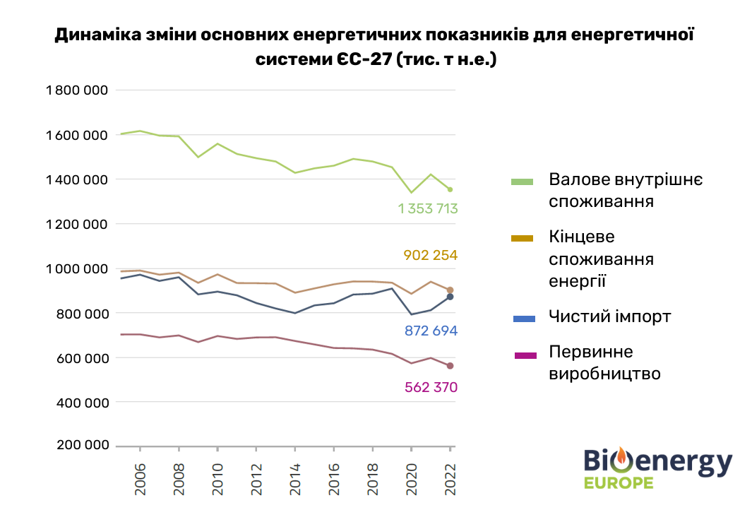 Динаміка зміни основних енергопоказників ЄС-27