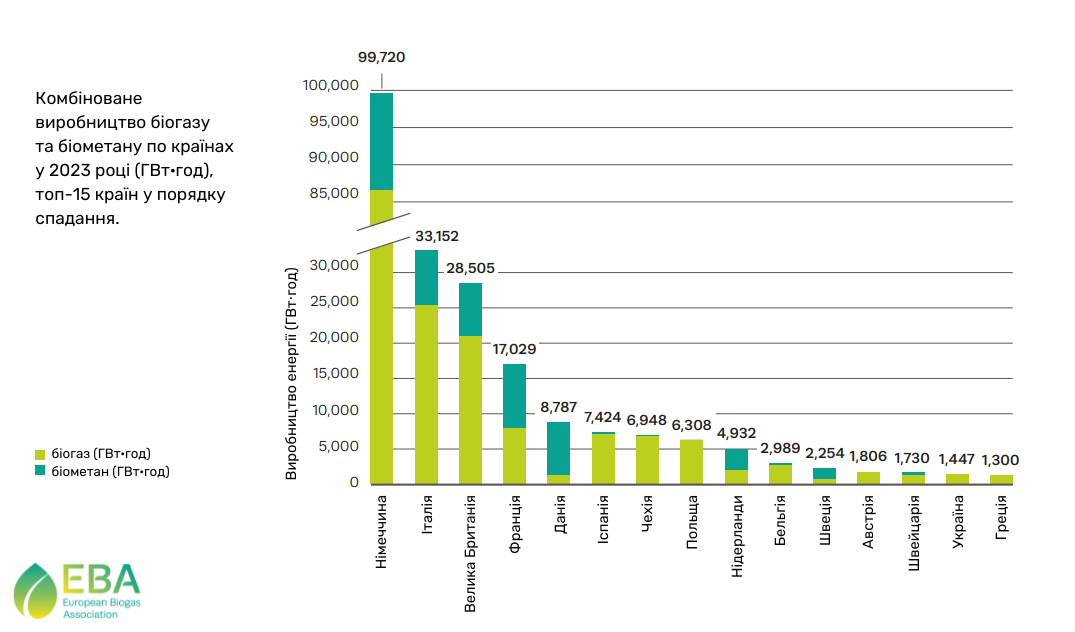 виробництво біогазу та біометану по країнах європи