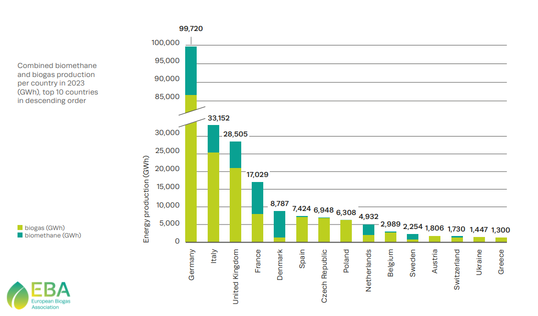 виробництво біогазу та біометану по країнах європи