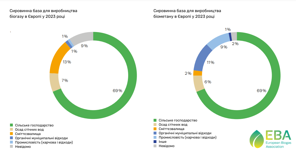 Сировинна база для виробництва біогазу та біометану