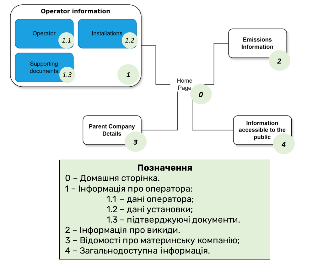 навігаційна схема порталу СВАМ